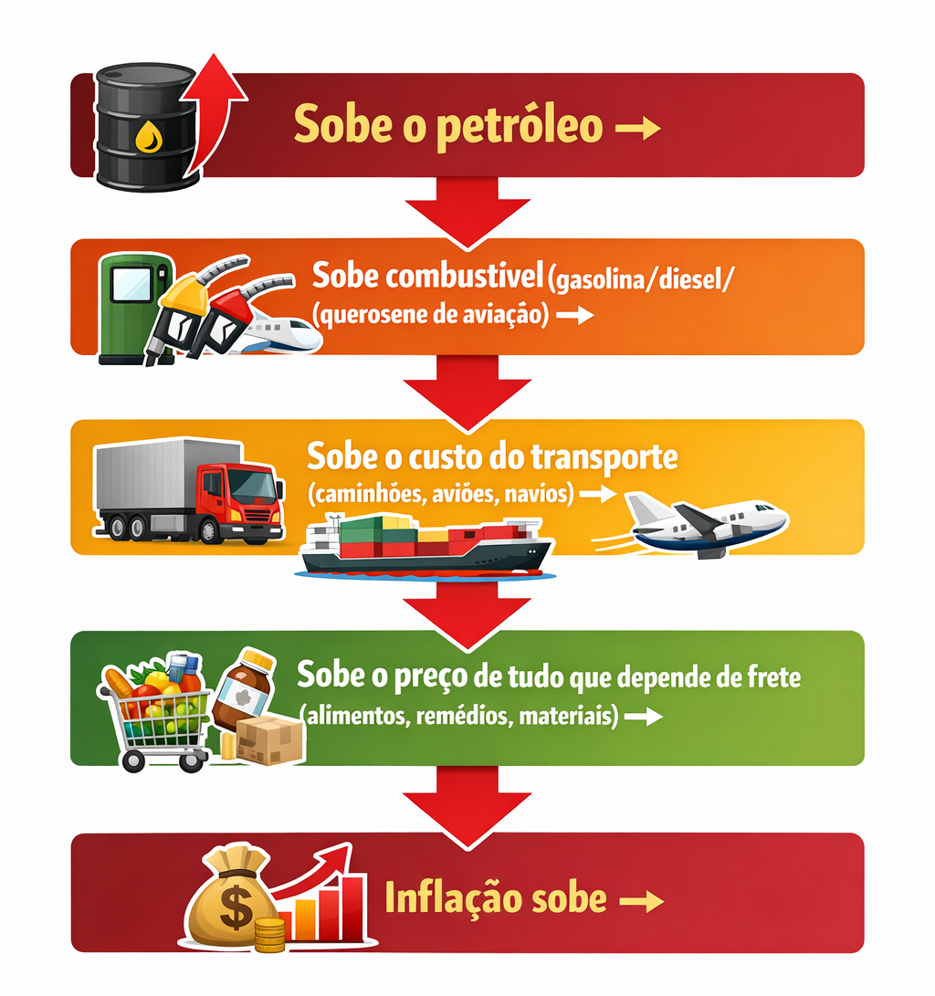 O preço da guerra e o efeito dominó: como o conflito lá fora mexe no bolso do acreano.